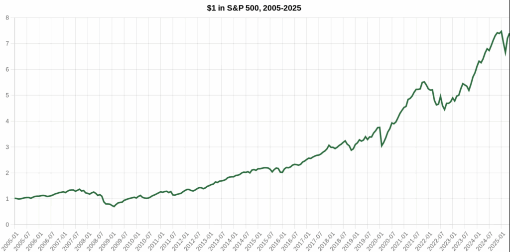 Dollar zainwestowany w S&P500 w 2005 roku